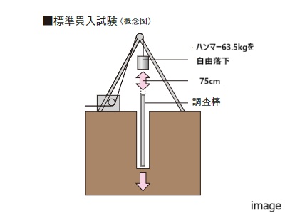 標準貫入試験概念図｜乃木坂パークハウス