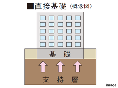 直接基礎｜乃木坂パークハウス