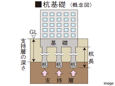 杭基礎｜乃木坂パークハウス