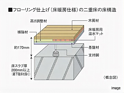 二重床床構造｜乃木坂パークハウス