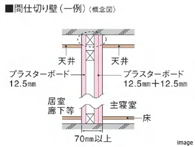 主寝室の遮音対策｜乃木坂パークハウス