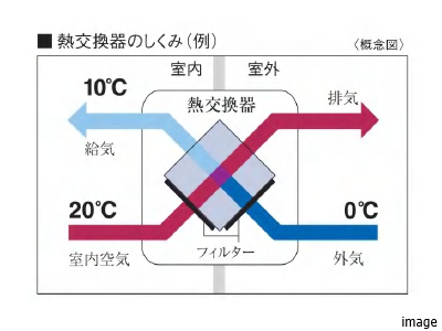 全熱交換式24時間換気システム｜乃木坂パークハウス