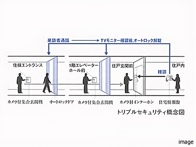 トリプルセキュリティ概念図｜乃木坂パークハウス