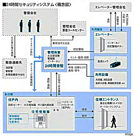 24時間セキュリティシステム概念図｜乃木坂パークハウス